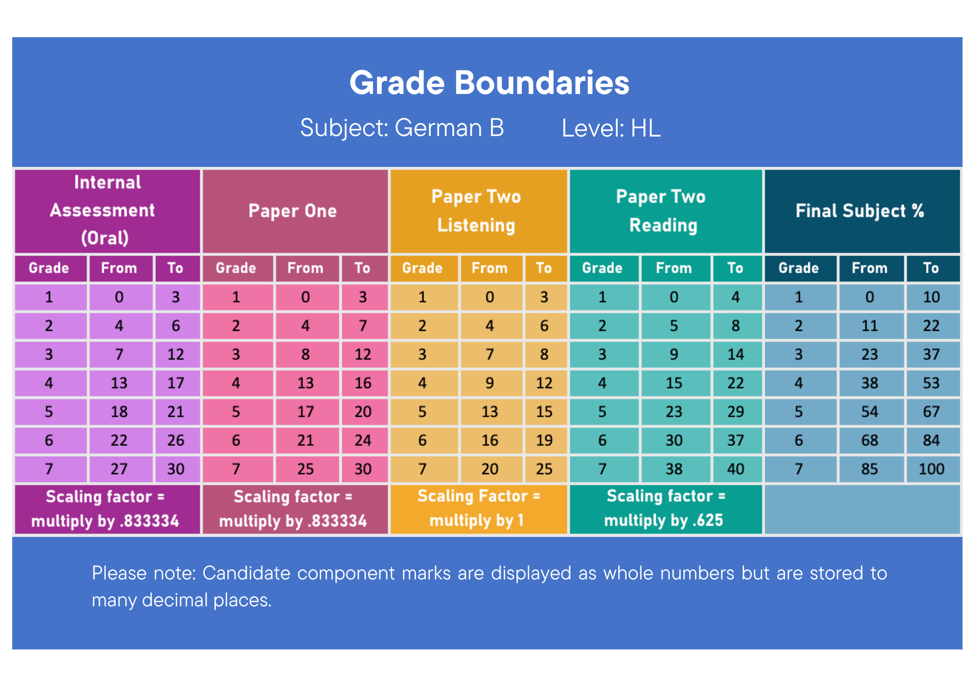German b grade boundaries may 2024 hl